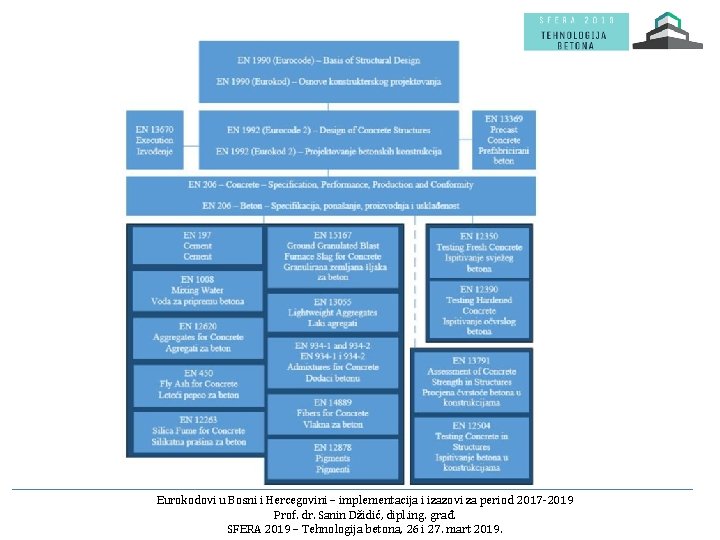 Eurokodovi u Bosni i Hercegovini – implementacija i izazovi za period 2017 -2019 Prof.