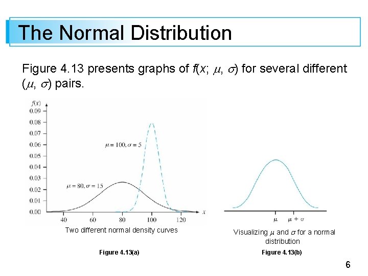 The Normal Distribution Figure 4. 13 presents graphs of f(x; , ) for several