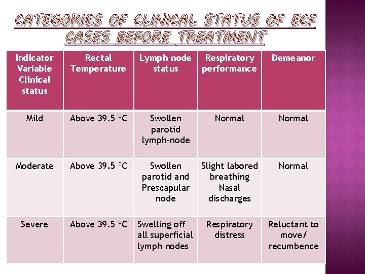 CATEGORIES OF CLINICAL STATUS OF ECF CASES BEFORE TREATMENT Indicator Variable Clinical status Rectal