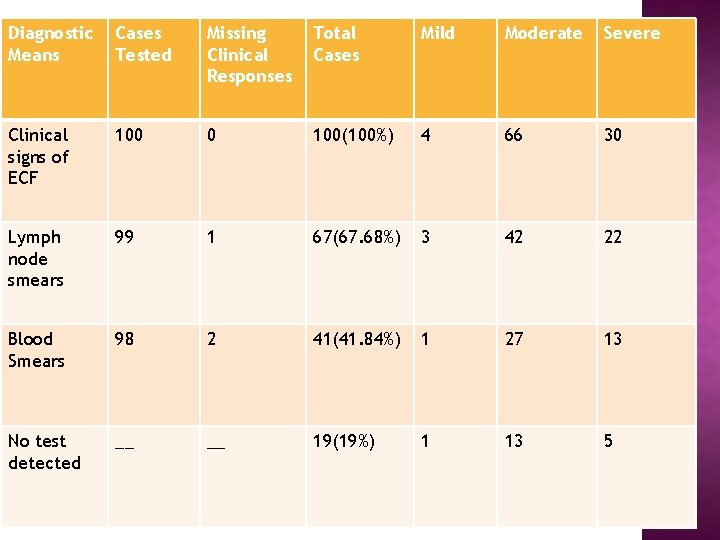 Diagnostic Means Cases Tested Missing Clinical Responses Total Cases Mild Moderate Severe Clinical signs