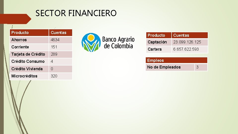 SECTOR FINANCIERO Producto Cuentas Ahorros 4634 Corriente 151 Tarjeta de Crédito 289 Crédito Consumo