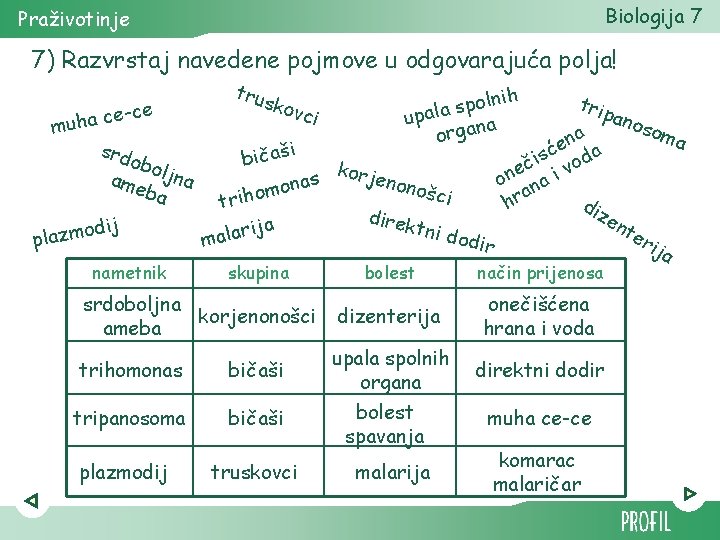 Biologija 7 Praživotinje 7) Razvrstaj navedene pojmove u odgovarajuća polja! trus kov nih l