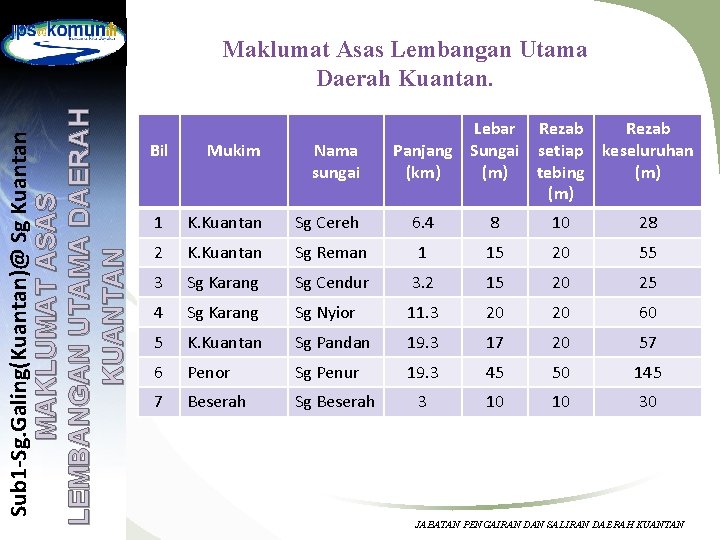 Sub 1 -Sg. Galing(Kuantan)@ Sg Kuantan MAKLUMAT ASAS LEMBANGAN UTAMA DAERAH KUANTAN Maklumat Asas