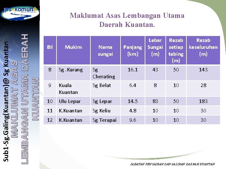 Sub 1 -Sg. Galing(Kuantan)@ Sg Kuantan MAKLUMAT ASAS LEMBANGAN UTAMA DAERAH KUANTAN Maklumat Asas