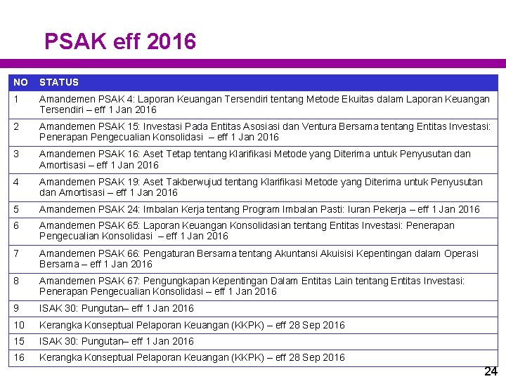 PSAK eff 2016 NO STATUS 1 Amandemen PSAK 4: Laporan Keuangan Tersendiri tentang Metode