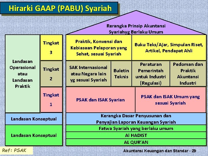 Hirarki GAAP (PABU) Syariah Rerangka Prinsip Akuntansi Syariahyg Berlaku Umum Tingkat 3 Landasan Operasional