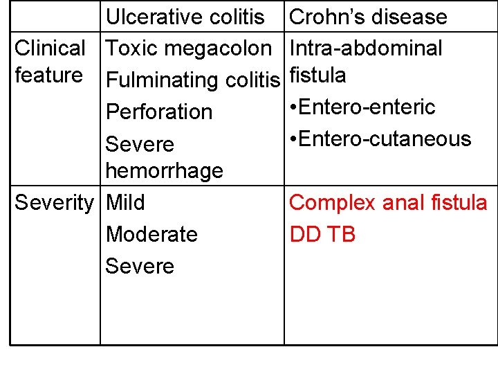 Ulcerative colitis Clinical Toxic megacolon feature Fulminating colitis Perforation Severe hemorrhage Severity Mild Moderate