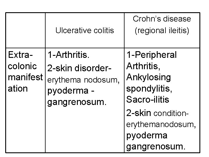 Ulcerative colitis Extracolonic manifest ation 1 -Arthritis. 2 -skin disordererythema nodosum, pyoderma gangrenosum. Crohn’s