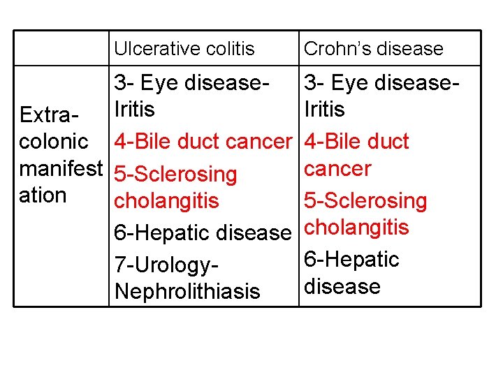 Ulcerative colitis 3 - Eye disease. Iritis Extracolonic 4 -Bile duct cancer manifest 5