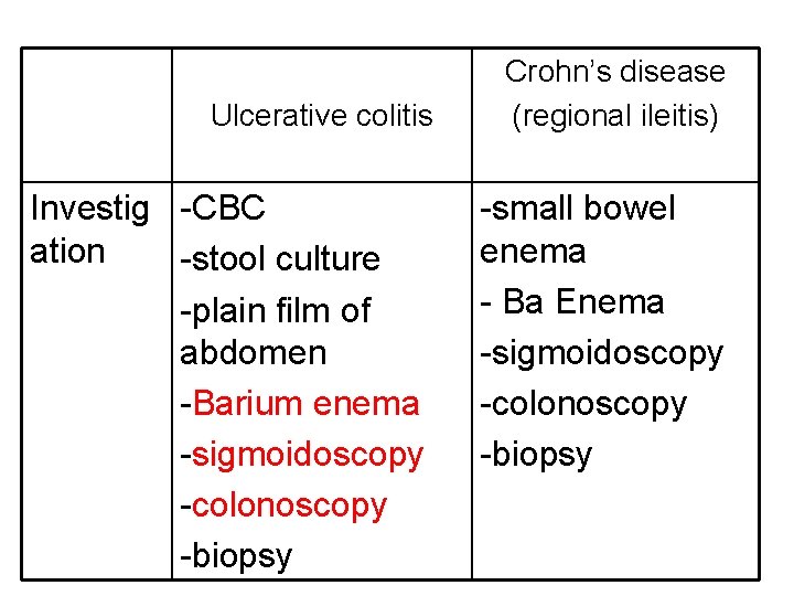 Ulcerative colitis Investig -CBC ation -stool culture -plain film of abdomen -Barium enema -sigmoidoscopy