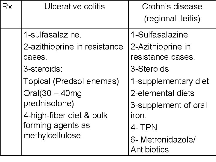 Rx Ulcerative colitis Crohn’s disease (regional ileitis) 1 -sulfasalazine. 2 -azithioprine in resistance cases.
