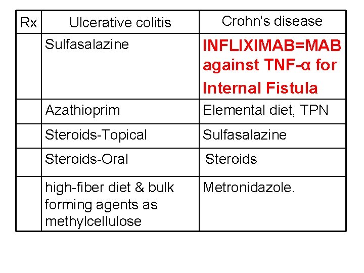 Rx Ulcerative colitis Crohn's disease Sulfasalazine INFLIXIMAB=MAB against TNF-α for Internal Fistula Azathioprim Elemental