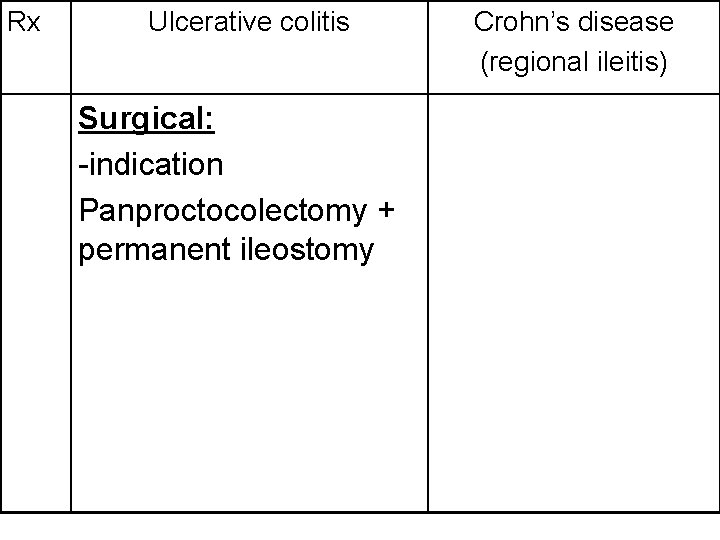 Rx Ulcerative colitis Surgical: -indication Panproctocolectomy + permanent ileostomy Crohn’s disease (regional ileitis) 