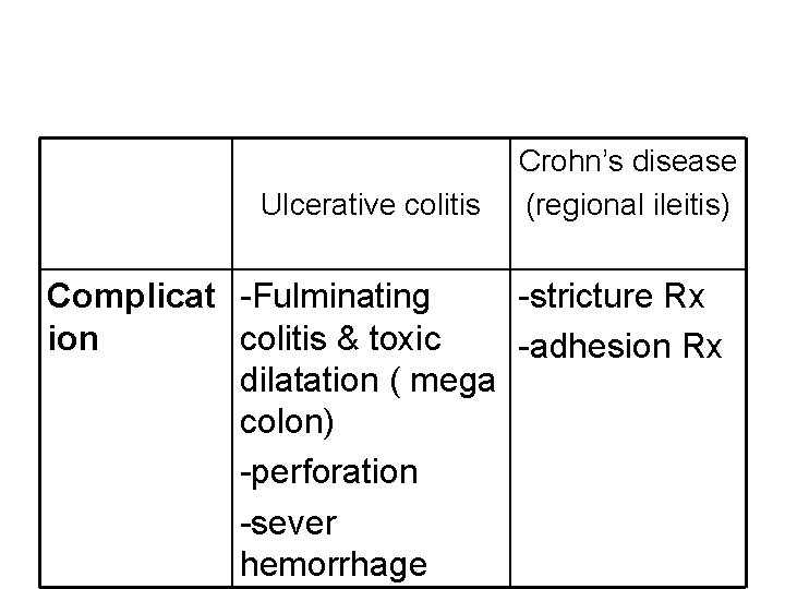 Ulcerative colitis Crohn’s disease (regional ileitis) Complicat -Fulminating -stricture Rx ion colitis & toxic