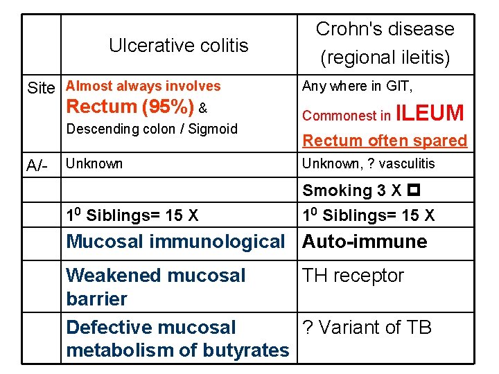 Ulcerative colitis Site Almost always involves Rectum (95%) & Descending colon / Sigmoid A/-