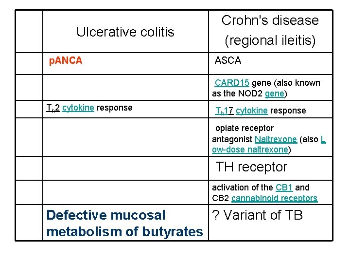 Ulcerative colitis p. ANCA ASCA CARD 15 gene (also known Crohn's disease (regional ileitis)