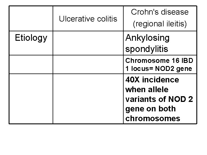 Ulcerative colitis Etiology Crohn's disease (regional ileitis) Ankylosing spondylitis Chromosome 16 IBD 1 locus=