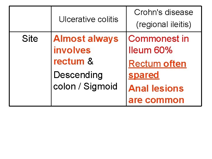 Ulcerative colitis Site Almost always involves rectum & Descending colon / Sigmoid Crohn's disease