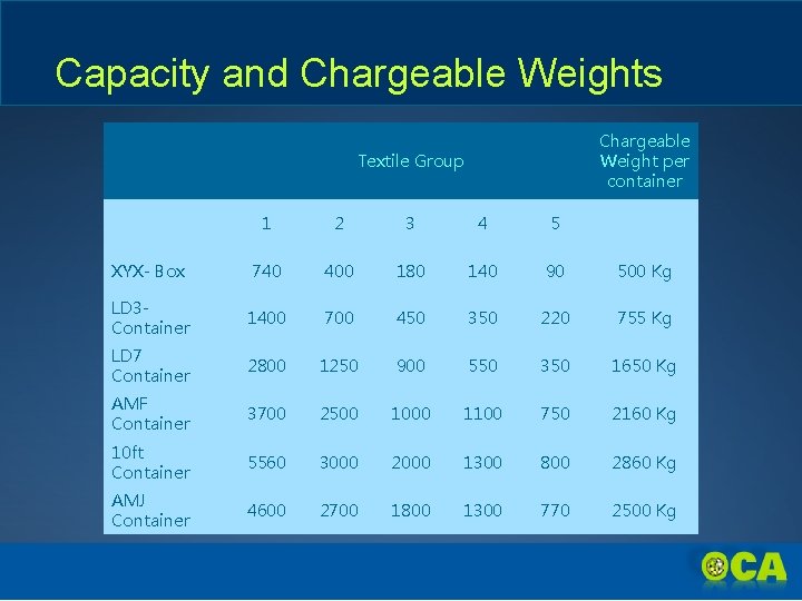 Capacity and Chargeable Weights Chargeable Weight per container Textile Group 1 2 3 4
