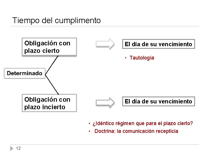 Tiempo del cumplimento Obligación con plazo cierto El día de su vencimiento • Tautología