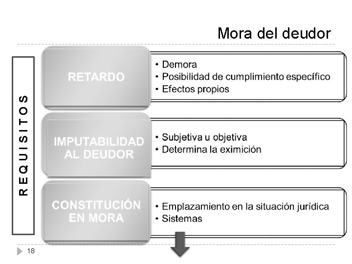 REQUISITOS Mora del deudor 18 