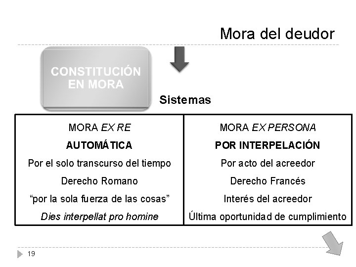 Mora del deudor Sistemas MORA EX RE MORA EX PERSONA AUTOMÁTICA POR INTERPELACIÓN Por
