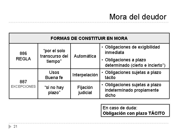 Mora del deudor FORMAS DE CONSTITUIR EN MORA 886 REGLA 887 EXCEPCIONES • Obligaciones