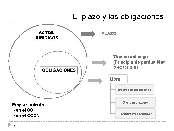 El plazo y las obligaciones ACTOS JURÍDICOS PLAZO Tiempo del pago (Principio de puntualidad