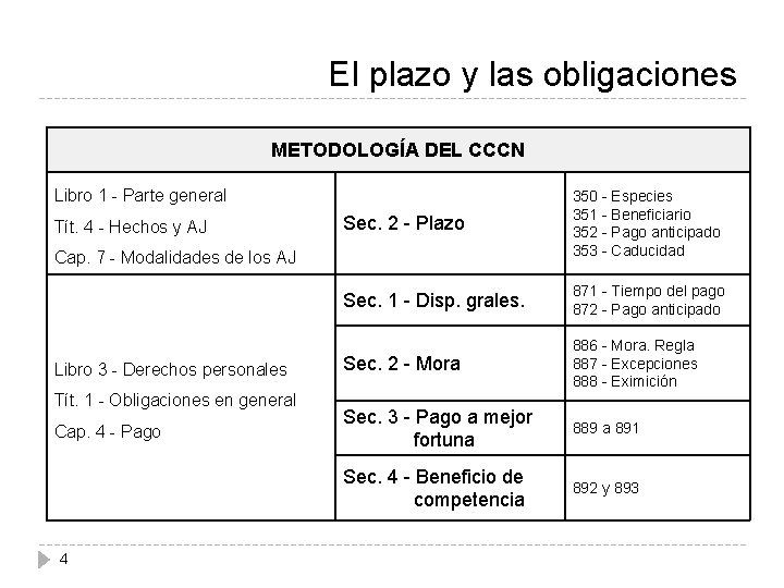 El plazo y las obligaciones METODOLOGÍA DEL CCCN Libro 1 - Parte general Tít.