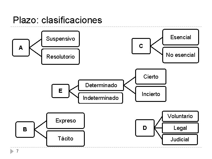 Plazo: clasificaciones Esencial Suspensivo C A No esencial Resolutorio Cierto E Determinado Indeterminado Incierto