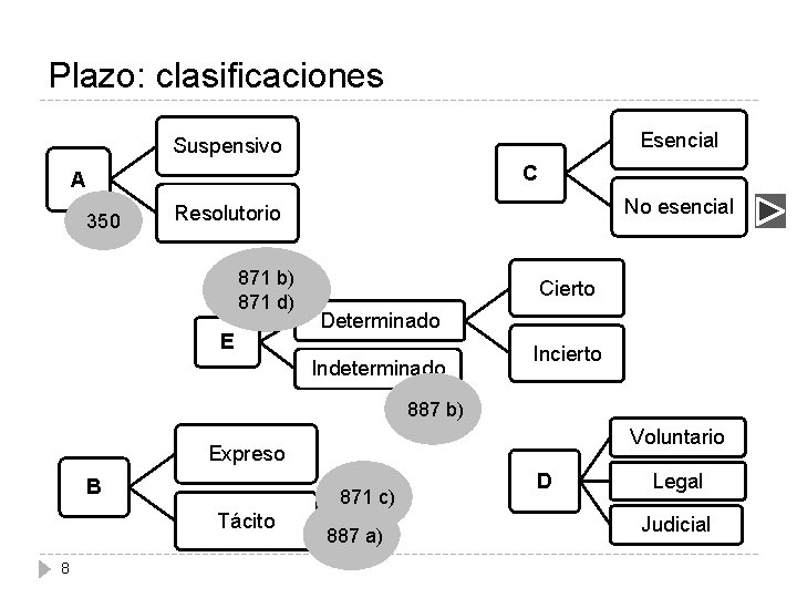 Plazo: clasificaciones Esencial Suspensivo C A 350 No esencial Resolutorio 871 b) 871 d)