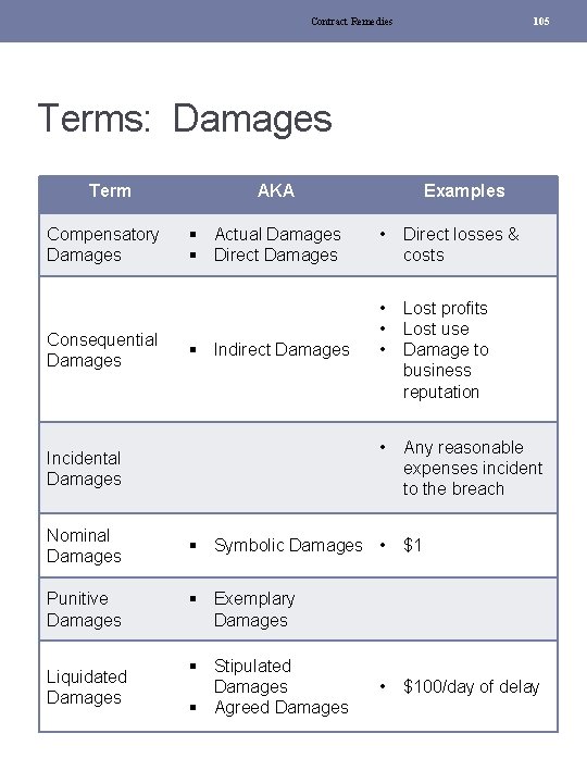 Contract Remedies 105 Terms: Damages Term Compensatory Damages Consequential Damages AKA § Actual Damages