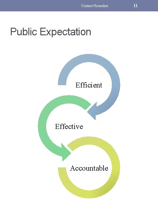 Contract Remedies Public Expectation Efficient Effective Accountable 11 