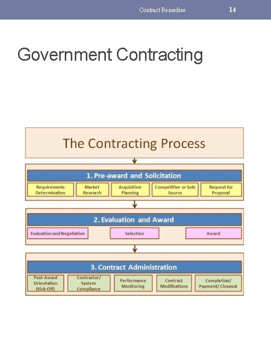 Contract Remedies Government Contracting 14 