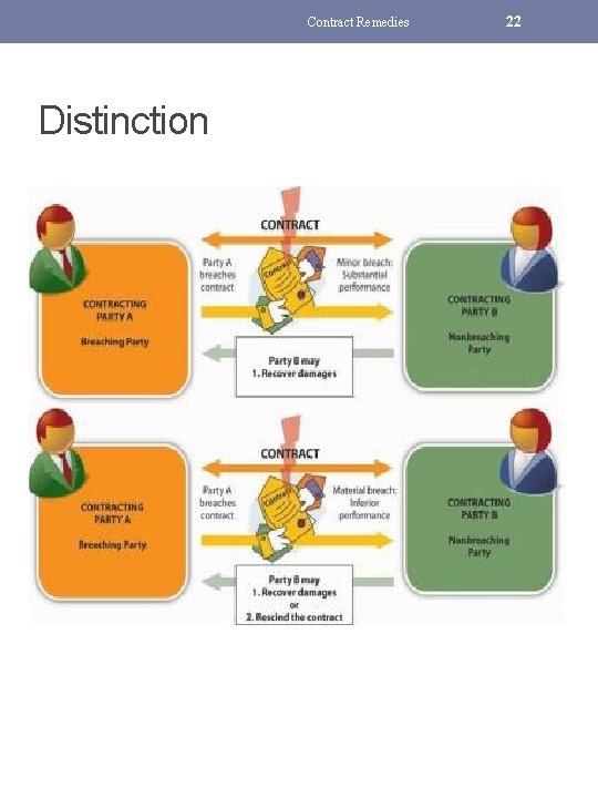 Contract Remedies Distinction 22 