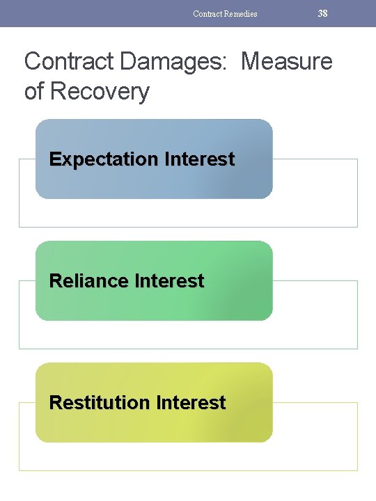 Contract Remedies 38 Contract Damages: Measure of Recovery Expectation Interest Reliance Interest Restitution Interest