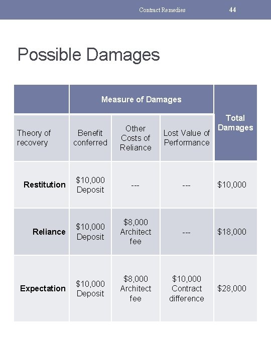 Contract Remedies 44 Possible Damages Measure of Damages Total Damages Benefit conferred Other Costs