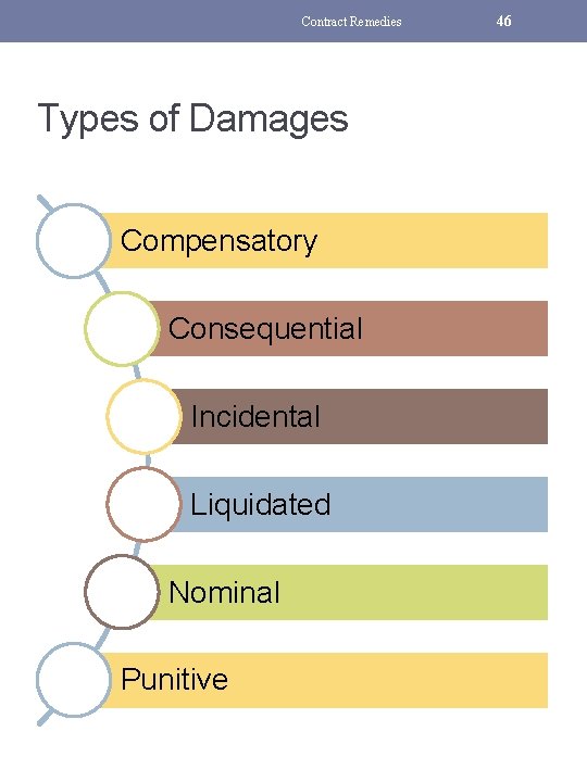 Contract Remedies Types of Damages Compensatory Consequential Incidental Liquidated Nominal Punitive 46 