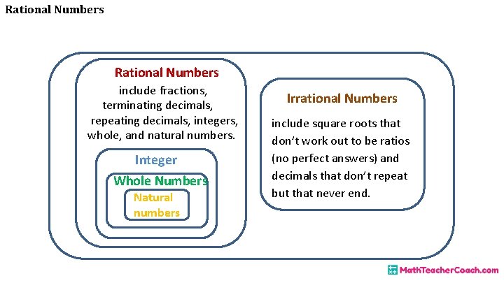 Rational Numbers include fractions, terminating decimals, repeating decimals, integers, whole, and natural numbers. Integer