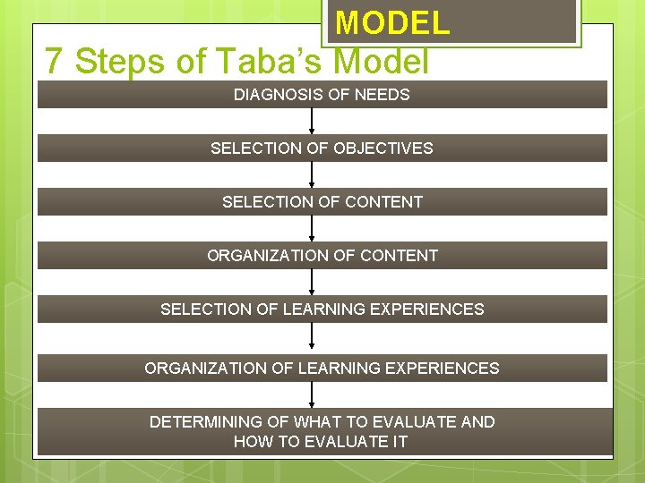 MODEL 7 Steps of Taba’s Model DIAGNOSIS OF NEEDS SELECTION OF OBJECTIVES SELECTION OF