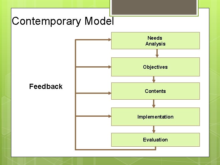 Contemporary Model Needs Analysis Objectives Feedback Contents Implementation Evaluation 