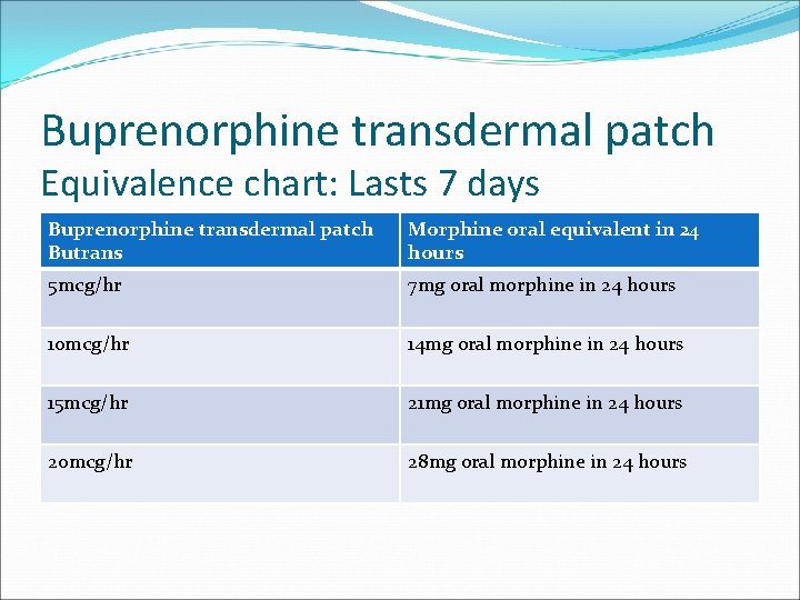 Buprenorphine transdermal patch Equivalence chart: Lasts 7 days Buprenorphine transdermal patch Butrans Morphine oral