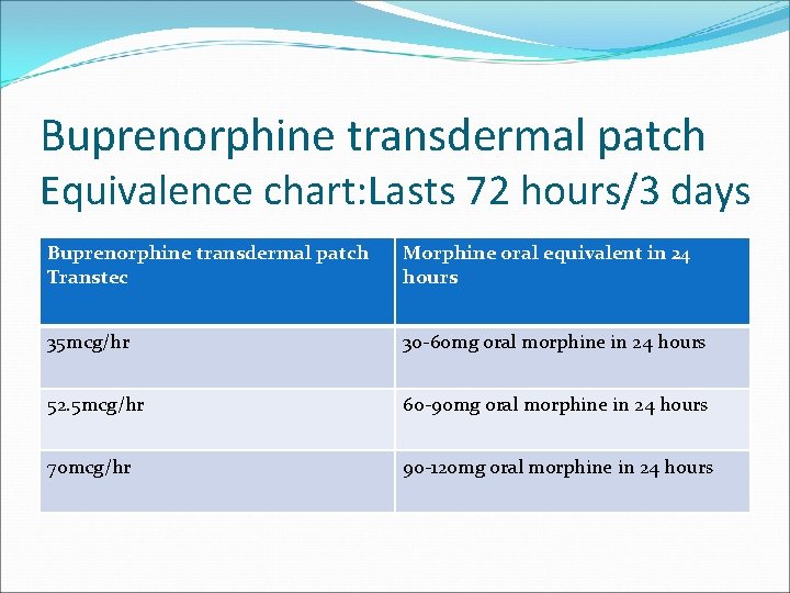 Buprenorphine transdermal patch Equivalence chart: Lasts 72 hours/3 days Buprenorphine transdermal patch Transtec Morphine