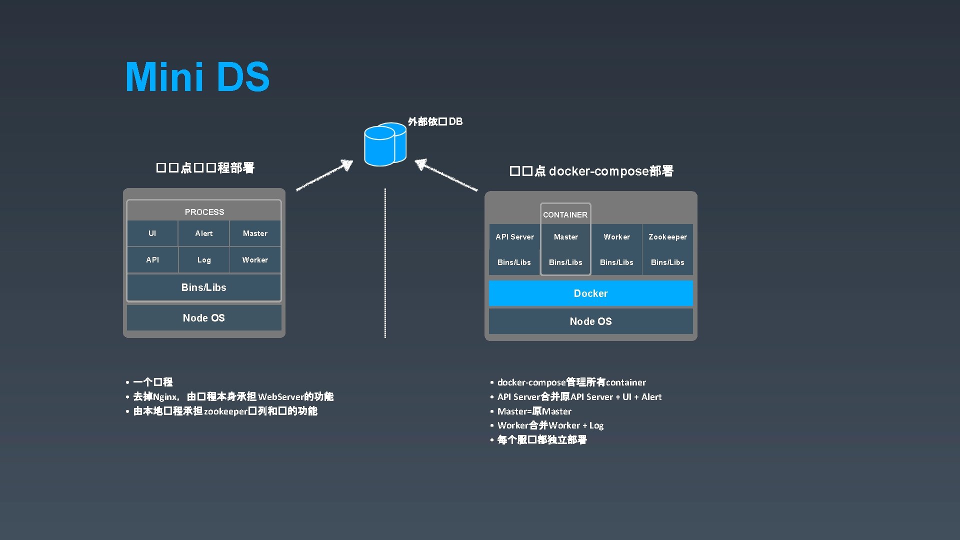 Mini DS 外部依� DB ��点��程部署 ��点 docker-compose部署 PROCESS CONTAINER UI Alert Master API Server