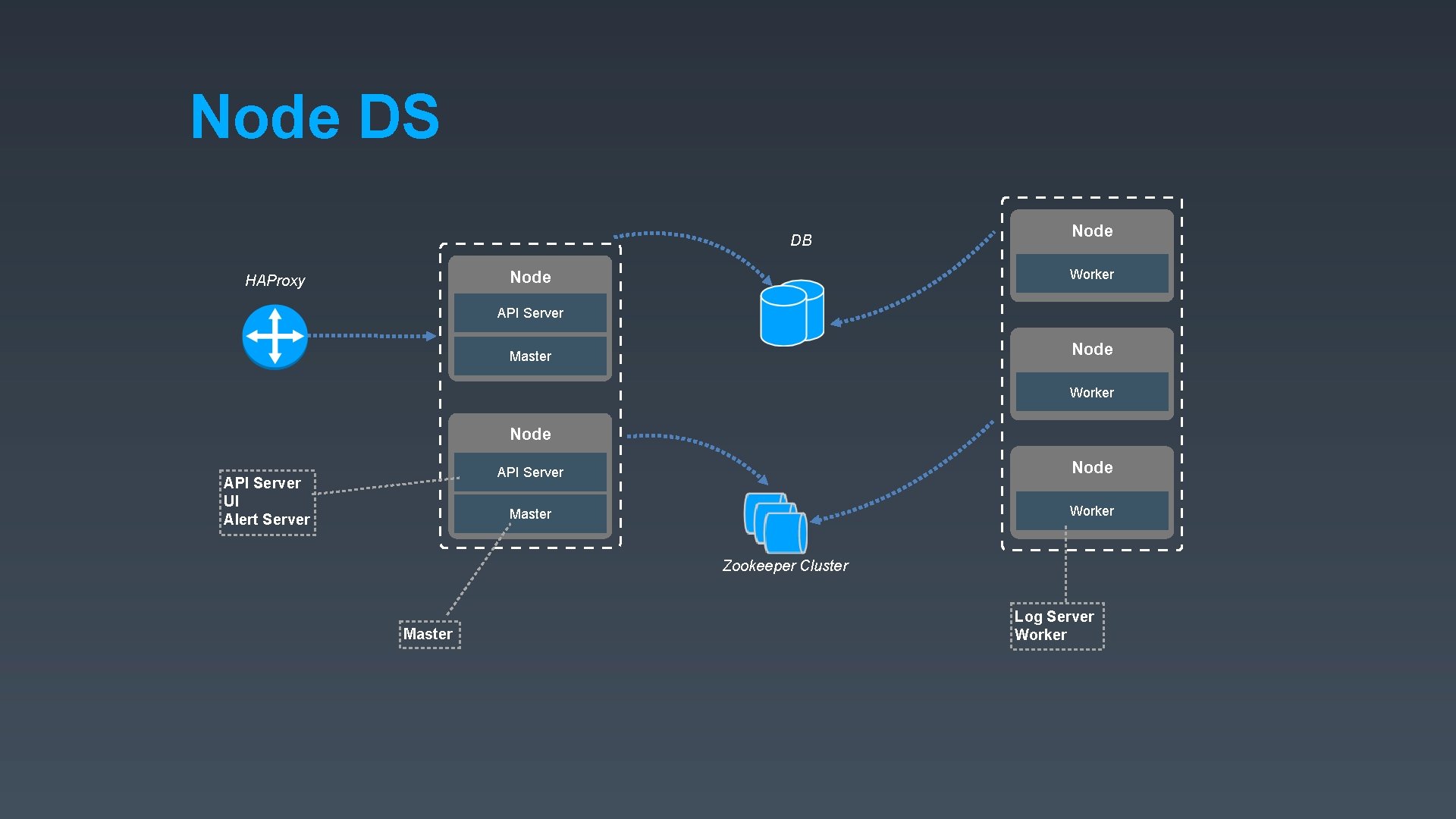 Node DS DB Worker Node HAProxy Node API Server Node Master Worker Node API
