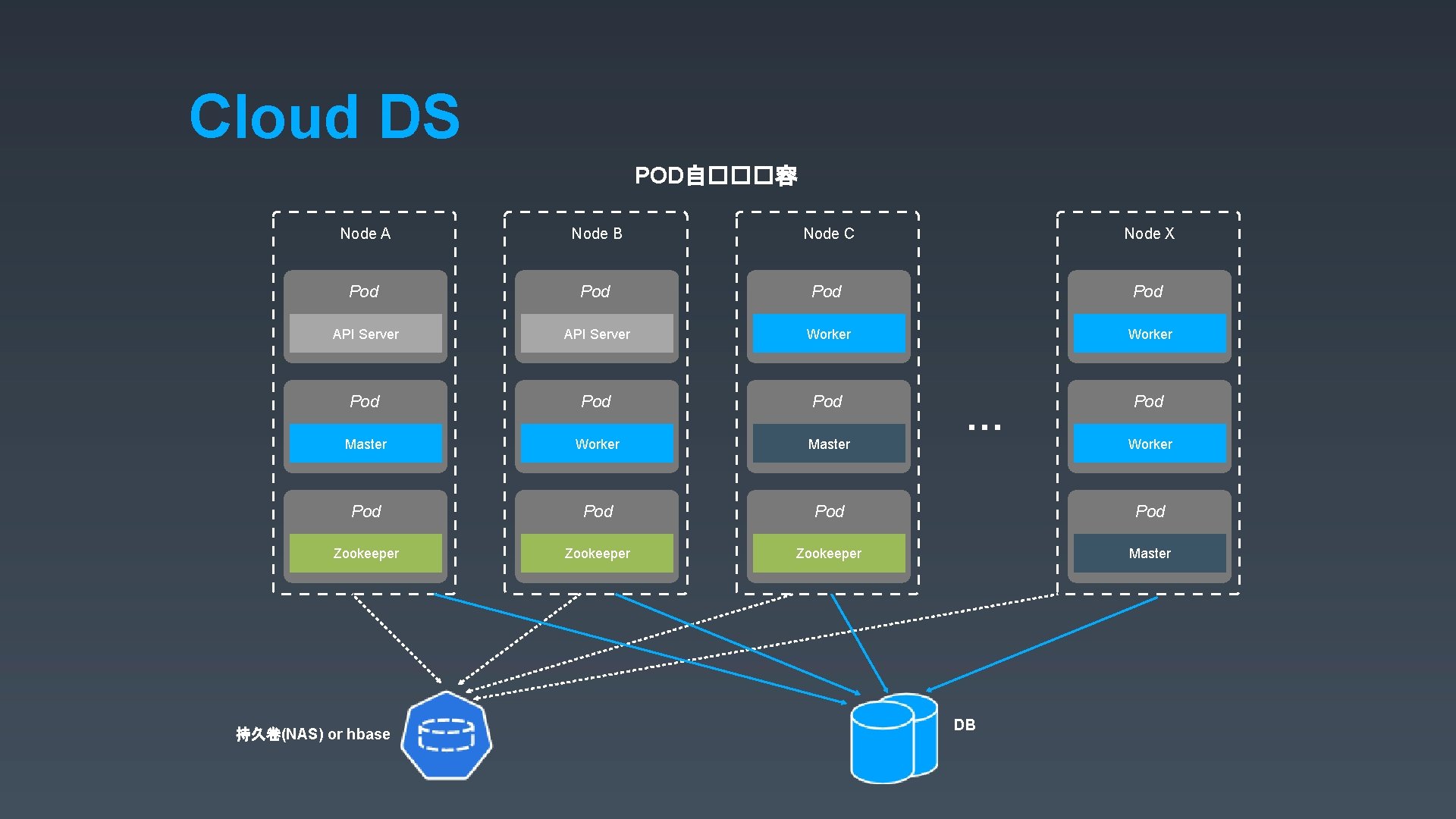 Cloud DS POD自���容 Node A Node B Node C Node X Pod Pod API