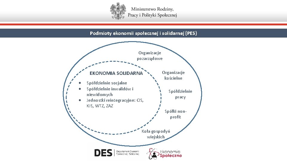 Podmioty ekonomii społecznej i solidarnej (PES) Organizacje pozarządowe EKONOMIA SOLIDARNA Spółdzielnie socjalne Spółdzielnie inwalidów