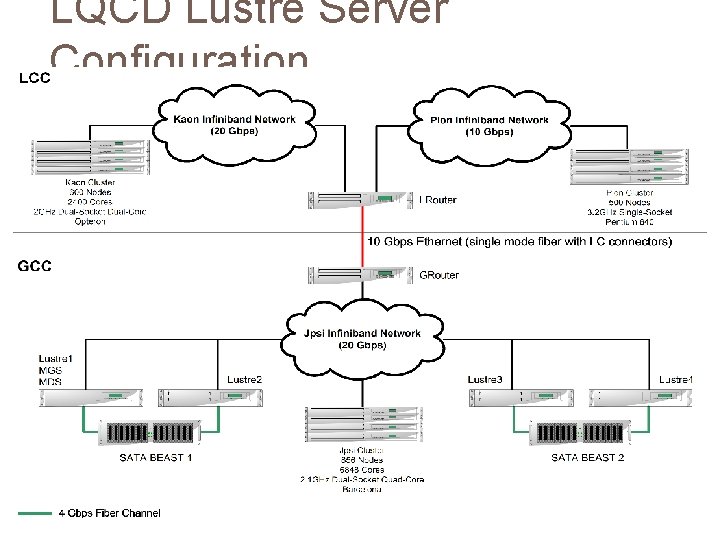 LQCD Lustre Server Configuration 
