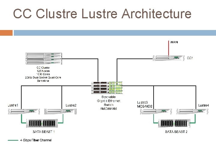 CC Clustre Lustre Architecture 