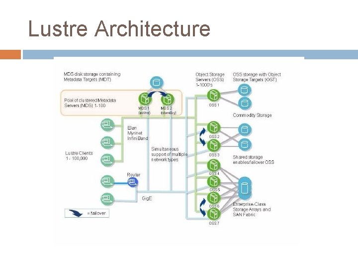 Lustre Architecture 